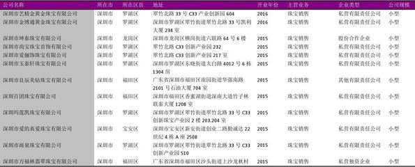 深圳市珠寶首飾零售與漁具銷售市場(chǎng)概覽 2018版名錄洞察